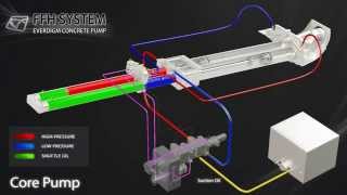 Everdigm Concrete pumps Free Flow Hydraulic System [upl. by Innoc493]