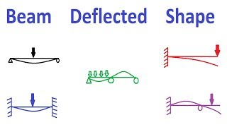 Beam Deflected Shape Qualitatively [upl. by Ruckman]