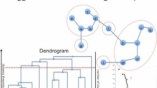 IAML194 Agglomerative clustering dendrogram [upl. by Serica]