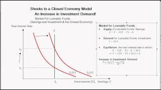 Change In Investment Demand and the Loanable Funds Market  Intermediate Macroeconomics [upl. by Attenal213]