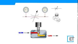 HIDRÁULICA BÁSICA 9 Válvulas de Control de Flujo [upl. by Savitt12]