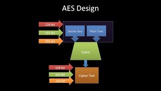 aes tutorial cryptography Advanced Encryption Standard AES Tutorialfips 197 [upl. by Melodie]