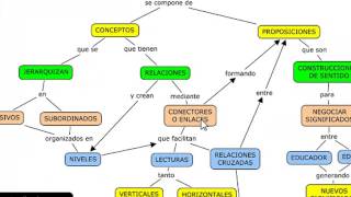 Como hacer un Mapa Conceptual [upl. by Niwle]