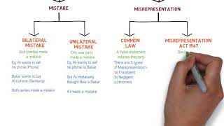 Contract Law  Chapter 6 Vitiating Factors Degree  Year 1 [upl. by Jillie843]