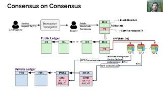 INFOCOM 2021 Leveraging PublicPrivate Blockchain Interoperability for Closed Consortium Interfacing [upl. by Shellans]