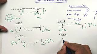 Slope Deflection Method  Equation Derivation  Structural Analysis [upl. by Nirrep178]