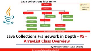 Collection Framework in Java  5  ArrayList Class Overview [upl. by Nrehtac851]