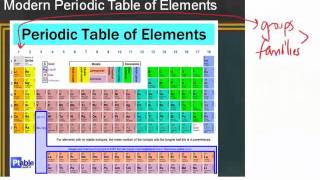 Periodic Table Basics [upl. by Mloclam]