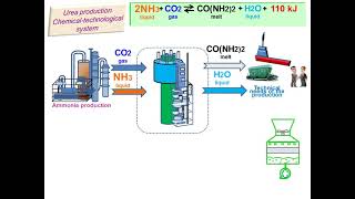 Production process scheme Beginning Urea Animation [upl. by Anner]