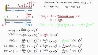 Beam Deflection and Singularity Functions in 3 Minutes  TRIANGULAR LOAD [upl. by Htrag29]