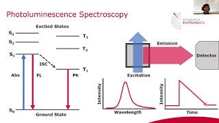 Introduction to Photoluminescence and Transient Absorption [upl. by Anitselec]