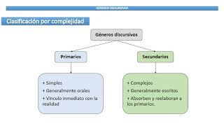 Géneros discursivos [upl. by Yerffoj]