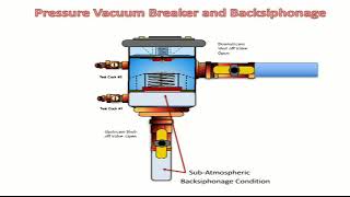 Pressure Vacuum Breaker  How it Works [upl. by Ena610]