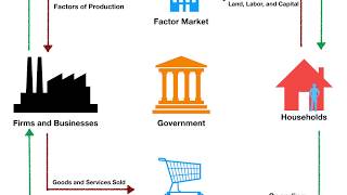 Circular Flow Diagram [upl. by Edia]