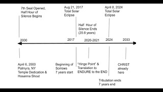 7 Year Tribulation in the SEVENTH Seal TIMELINE [upl. by Allenrac767]