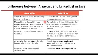 Difference between ArrayList and LinkedList in Java  Java Interview [upl. by Kora]