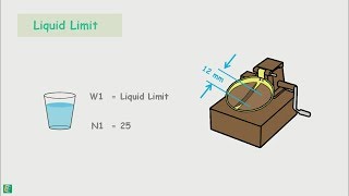 Liquid Limit  Casagrande Method [upl. by Rim279]