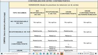 ✅ RETENCIÓN EN LA FUENTE CON CONTABILIZACIONES [upl. by Tound]