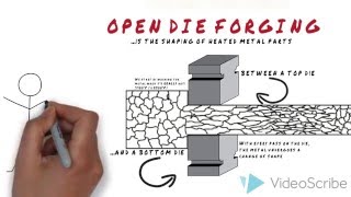 Open Die Forging [upl. by Thurman]