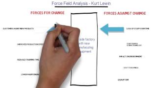 Force Field Analysis [upl. by Anelehs]