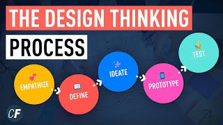 The Design Thinking Process  An Introduction [upl. by Ardnassak]