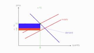 How to calculate Excise Tax and determine Who Bears the Burden of the Tax [upl. by Hanavas]