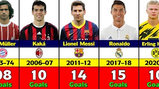 UEFA Champions League Every Season Top Goal Scorers [upl. by Cathyleen]