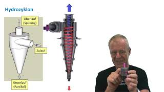 How does a Hydrocyclone work [upl. by Arad]