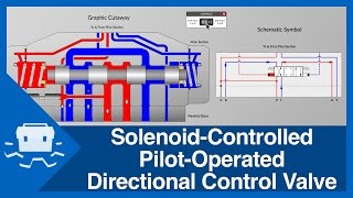 SolenoidControlled PilotOperated Directional Control Valve [upl. by Nalid]