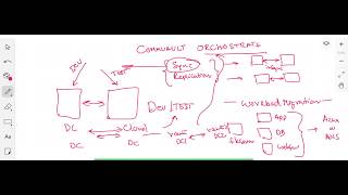 Commvault Whiteboard Demonstration  Commvault BackupRecovery Activate HyperScale and Orchestrate [upl. by Evelina]