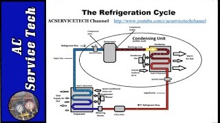 Superheat and Subcooling Explained How to Easily Understand [upl. by Necyrb]