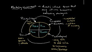 The Marketing Environment  Introduction to Business [upl. by Brady662]