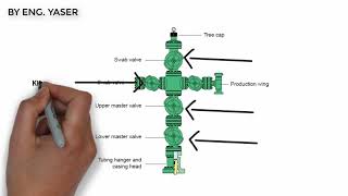 Introduction to oil processing  Lecture 2 Wellheads [upl. by Airretal]