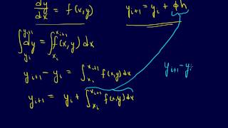 712ODEs Introduction to RungeKutta Methods [upl. by Vere669]