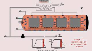 Steam Air Retort Process Demonstration [upl. by Higginson]