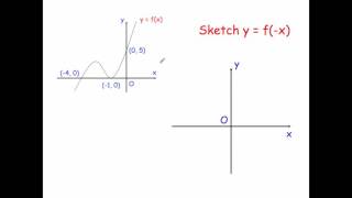 Transformations of Graphs  Corbettmaths [upl. by Rollie]