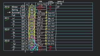 Multiplicative Time Series [upl. by Ennaul]