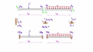 Slope deflection method explained [upl. by Primavera761]