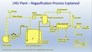 LNG Part3  Transportation amp Regassification Plant [upl. by Bethesda327]