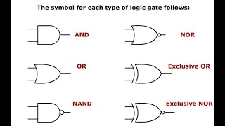 Logic Symbols [upl. by Menashem]