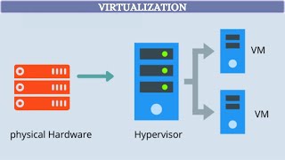 What is Virtualization   Explained   Tamil [upl. by Heyer966]