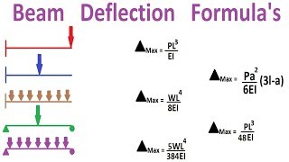 Beam Deflection Formulas [upl. by Ahola]