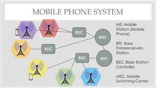 Mobile communication  Cellular concept  Frequency Reuse [upl. by Aileek]