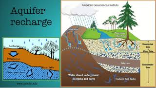 aquifers [upl. by Atinid986]