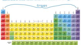 The Periodic Table of Elements Periods amp Groups [upl. by Bridges]