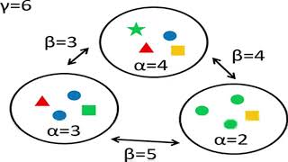 Alpha beta gamma diversity example [upl. by Argyres]