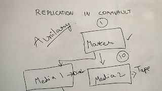 How does Replication work in Commvault  Scenario Included [upl. by Ajam499]