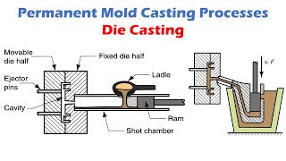 Die Casting  Permanent Mold Casting Processes [upl. by Trever]