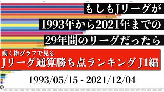 Jリーグ29年間の歴史上 最も多く勝ち点を稼いだチームは？？？総合順位がついに判明【通算勝ち点ランキング J1編】2022年版 Bar chart race [upl. by Thorvald]