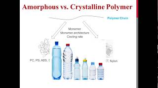 Amorphous vs Crystalline Polymer [upl. by Aiekal]